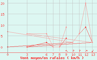 Courbe de la force du vent pour Bolu