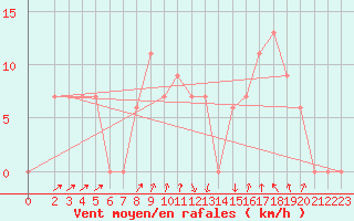 Courbe de la force du vent pour S. Valentino Alla Muta
