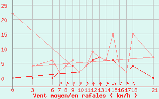 Courbe de la force du vent pour Bodrum