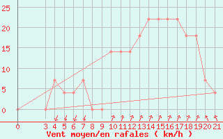 Courbe de la force du vent pour Niksic