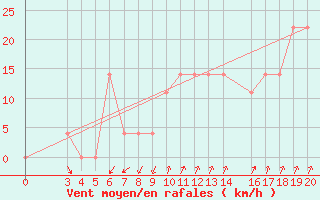 Courbe de la force du vent pour Mali Losinj