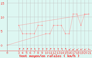 Courbe de la force du vent pour Gradiste