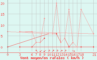 Courbe de la force du vent pour Bingol