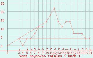 Courbe de la force du vent pour Pazin