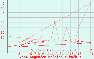 Courbe de la force du vent pour Konya / Eregli