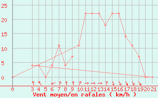 Courbe de la force du vent pour Ploce