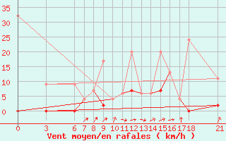 Courbe de la force du vent pour Osmaniye