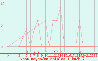 Courbe de la force du vent pour S. Valentino Alla Muta