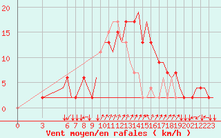 Courbe de la force du vent pour Napoli / Capodichino