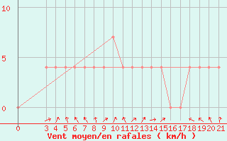 Courbe de la force du vent pour Bjelovar