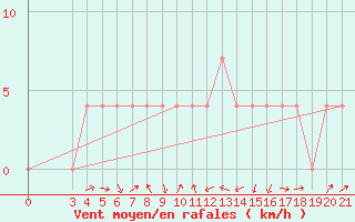 Courbe de la force du vent pour Krapina