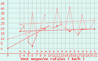 Courbe de la force du vent pour Samos Airport