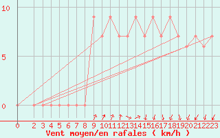 Courbe de la force du vent pour Capo Palinuro