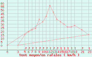 Courbe de la force du vent pour Malindi