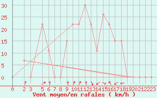 Courbe de la force du vent pour Mecheria