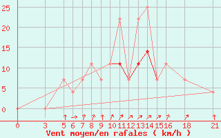 Courbe de la force du vent pour Vitebsk