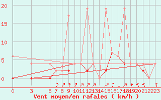 Courbe de la force du vent pour Ayvalik