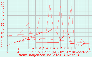 Courbe de la force du vent pour Finike