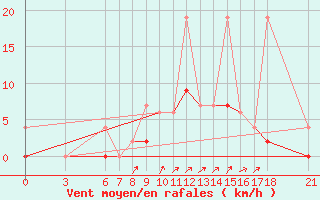 Courbe de la force du vent pour Bolu