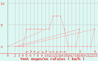 Courbe de la force du vent pour Leskovac