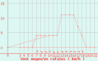 Courbe de la force du vent pour Pazin