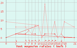 Courbe de la force du vent pour Bingol