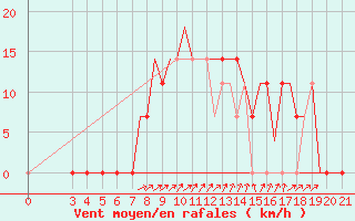 Courbe de la force du vent pour Cerepovec