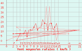 Courbe de la force du vent pour Brjansk