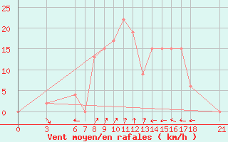 Courbe de la force du vent pour Anamur