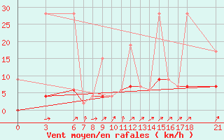 Courbe de la force du vent pour Ordu