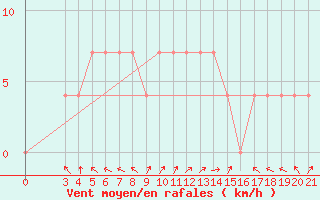 Courbe de la force du vent pour Gospic