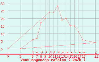 Courbe de la force du vent pour Anamur