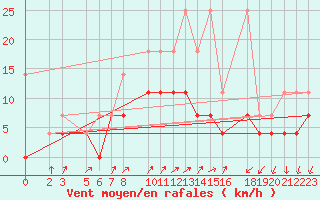 Courbe de la force du vent pour Sint Katelijne-waver (Be)