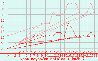 Courbe de la force du vent pour Retie (Be)