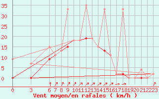 Courbe de la force du vent pour Bitlis