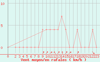 Courbe de la force du vent pour Vranje