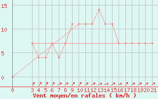 Courbe de la force du vent pour Bjelovar