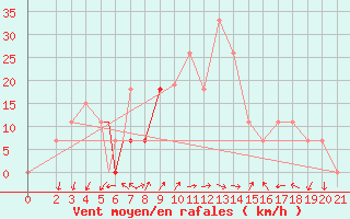 Courbe de la force du vent pour Iranshahr