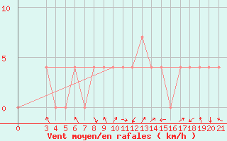 Courbe de la force du vent pour Pazin