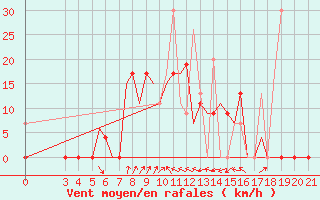 Courbe de la force du vent pour Kerkyra Airport