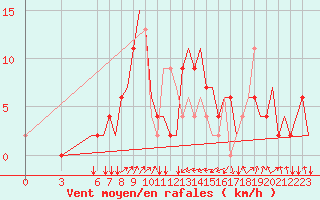 Courbe de la force du vent pour Olbia / Costa Smeralda
