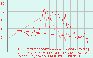 Courbe de la force du vent pour Dar-El-Beida