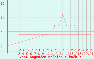 Courbe de la force du vent pour Gospic