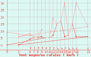Courbe de la force du vent pour Karabk Kapullu
