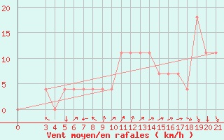 Courbe de la force du vent pour Gospic