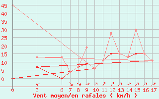 Courbe de la force du vent pour Osmaniye