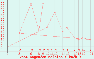 Courbe de la force du vent pour Akurnes