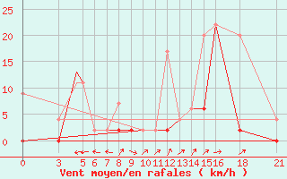 Courbe de la force du vent pour Aydin