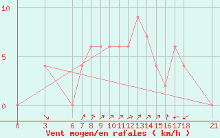 Courbe de la force du vent pour Silifke
