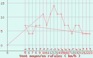 Courbe de la force du vent pour Chisineu Cris